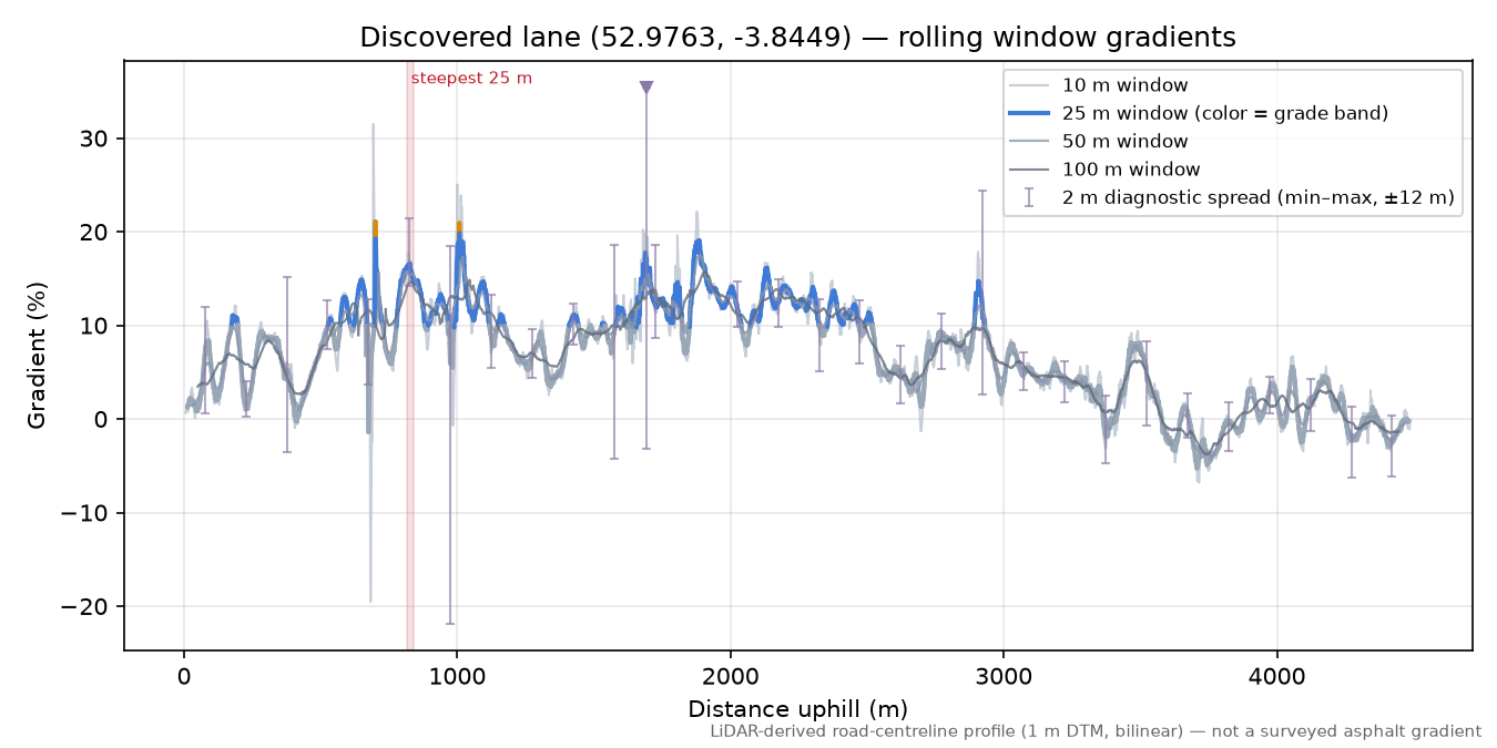 Discovered lane (52.9763, -3.8449) rolling gradient profile