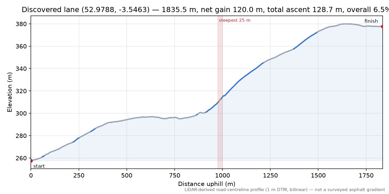 Discovered lane (52.9788, -3.5463) elevation profile