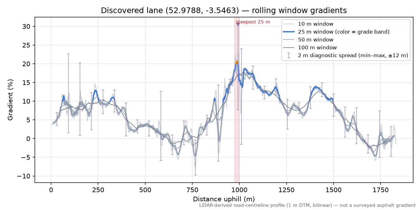 Discovered lane (52.9788, -3.5463) rolling gradient profile