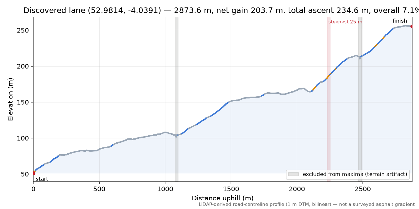 Discovered lane (52.9814, -4.0391) elevation profile