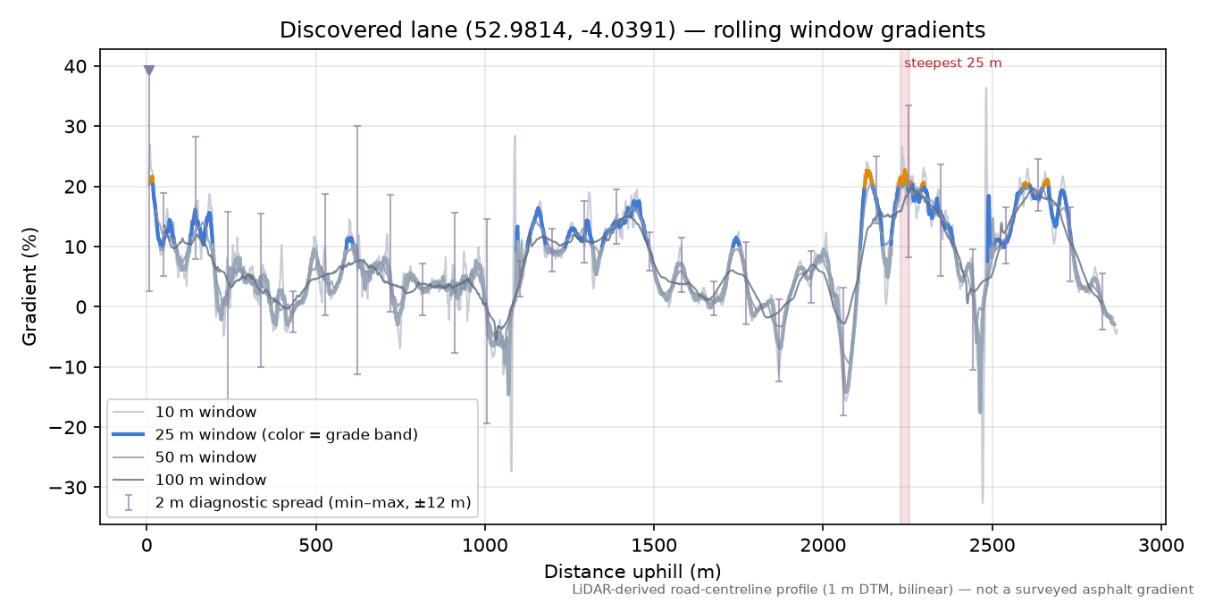 Discovered lane (52.9814, -4.0391) rolling gradient profile