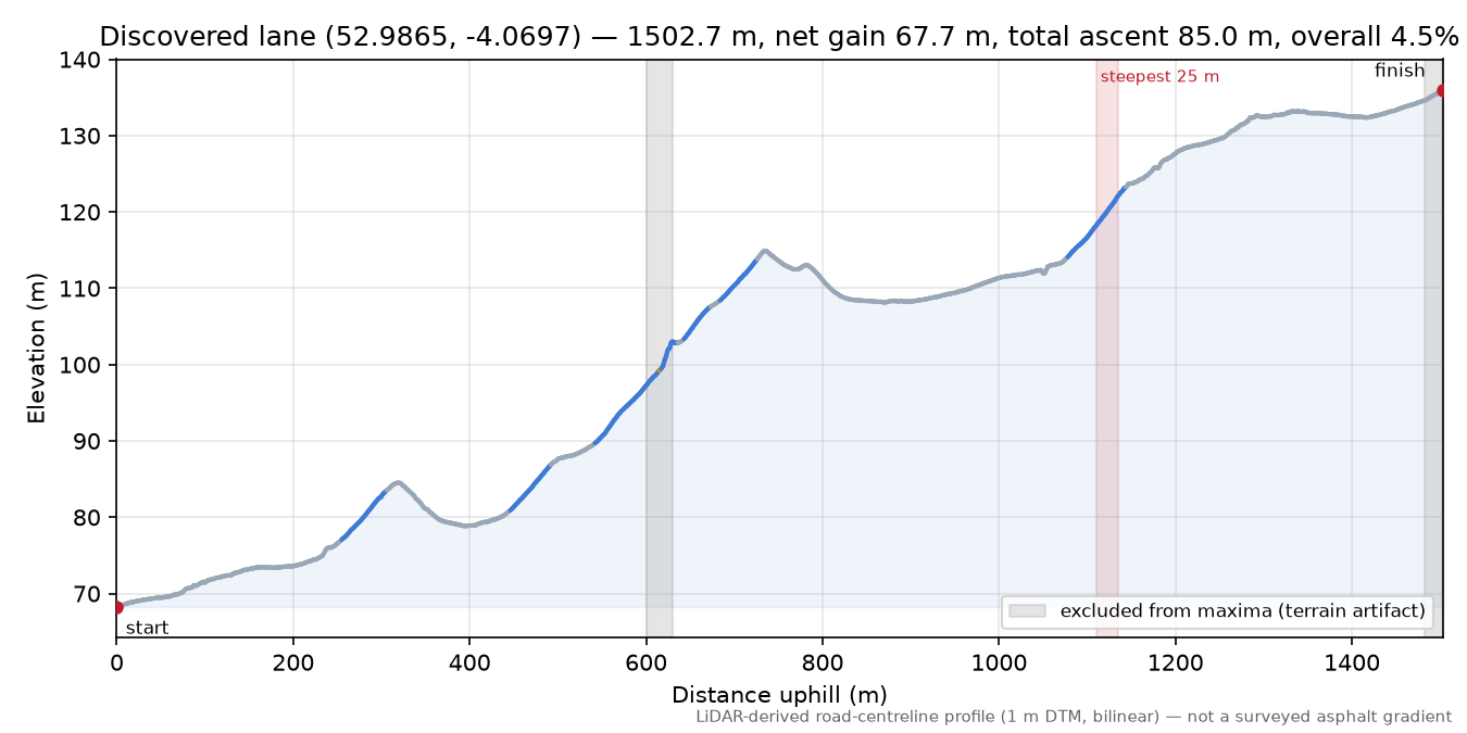 Discovered lane (52.9865, -4.0697) elevation profile