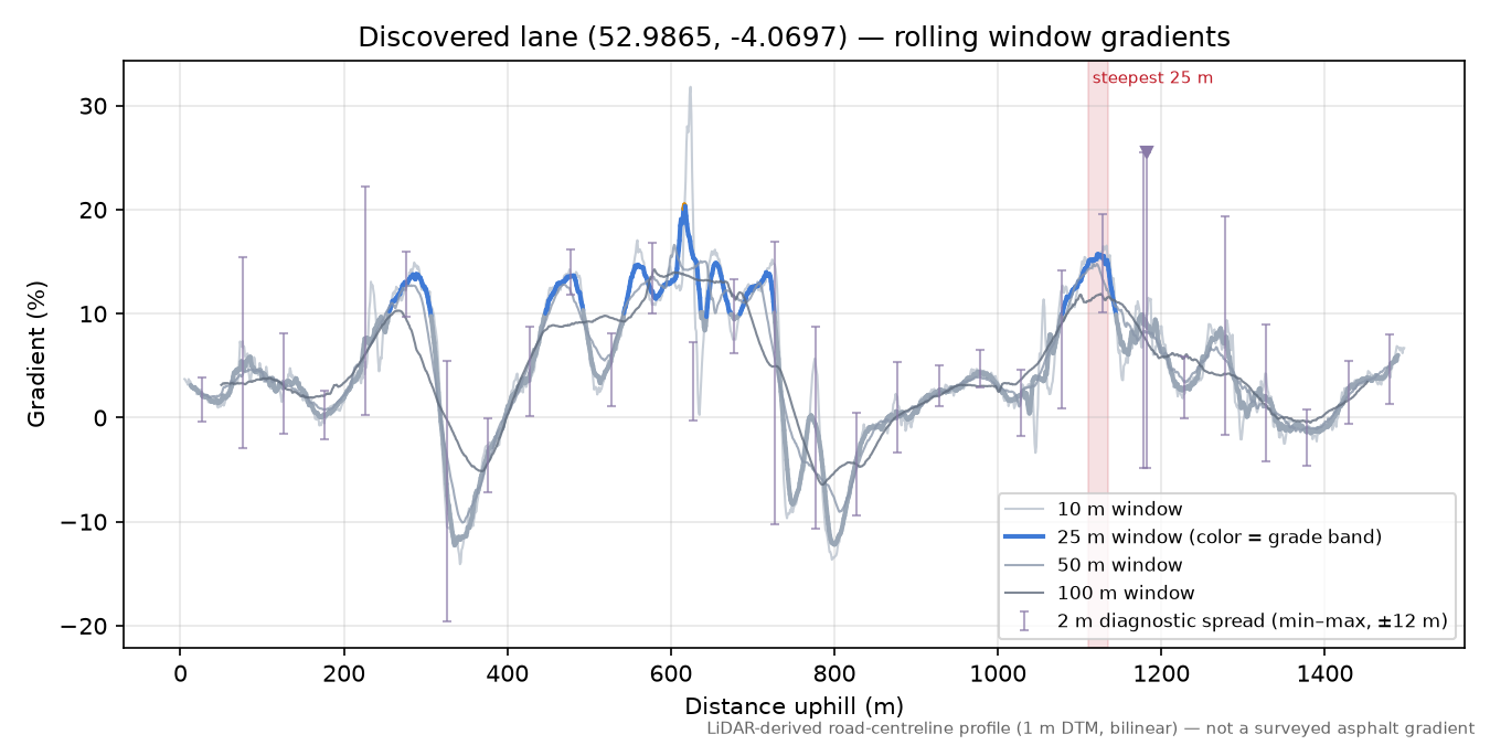 Discovered lane (52.9865, -4.0697) rolling gradient profile