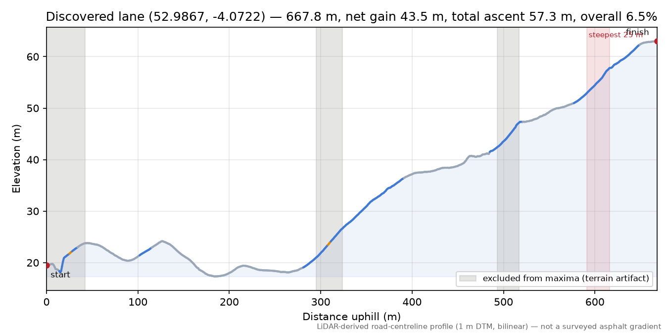 Discovered lane (52.9867, -4.0722) elevation profile