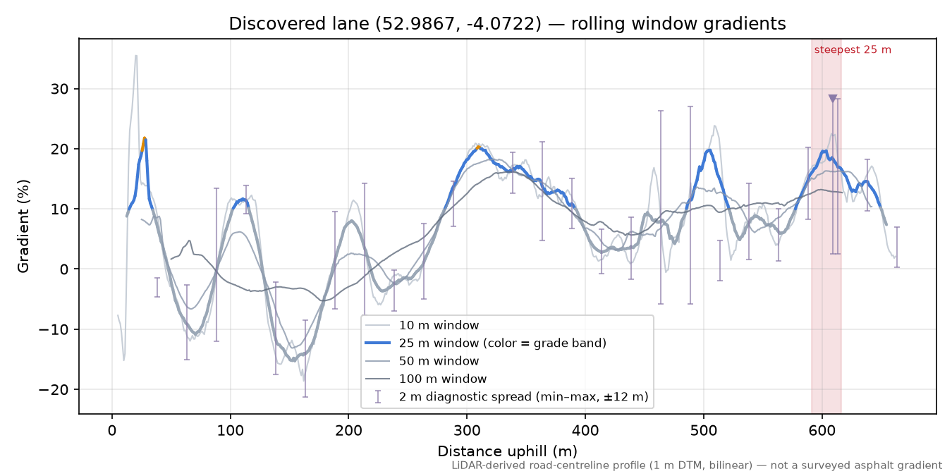 Discovered lane (52.9867, -4.0722) rolling gradient profile