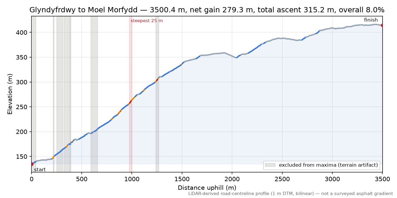 Glyndyfrdwy to Moel Morfydd elevation profile