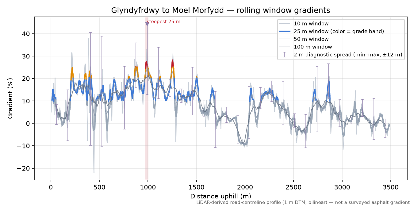Glyndyfrdwy to Moel Morfydd rolling gradient profile