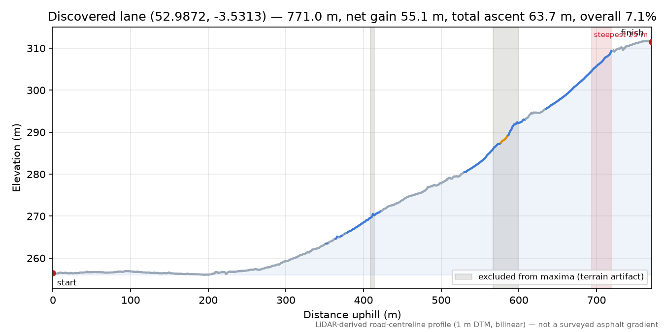 Discovered lane (52.9872, -3.5313) elevation profile