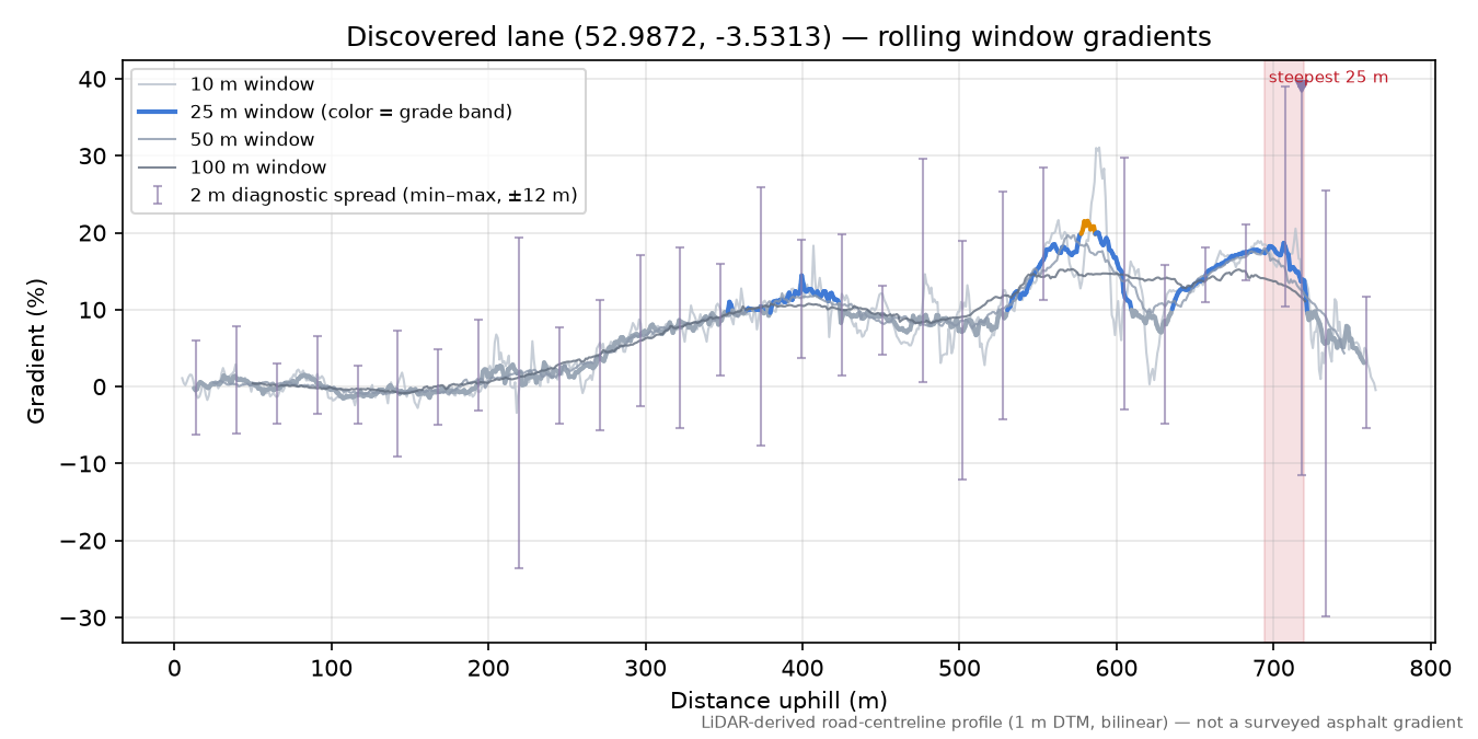 Discovered lane (52.9872, -3.5313) rolling gradient profile
