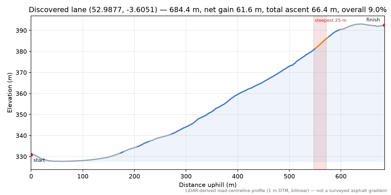 Discovered lane (52.9877, -3.6051) elevation profile