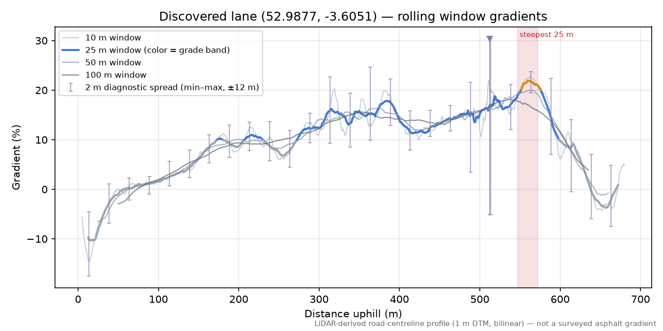 Discovered lane (52.9877, -3.6051) rolling gradient profile