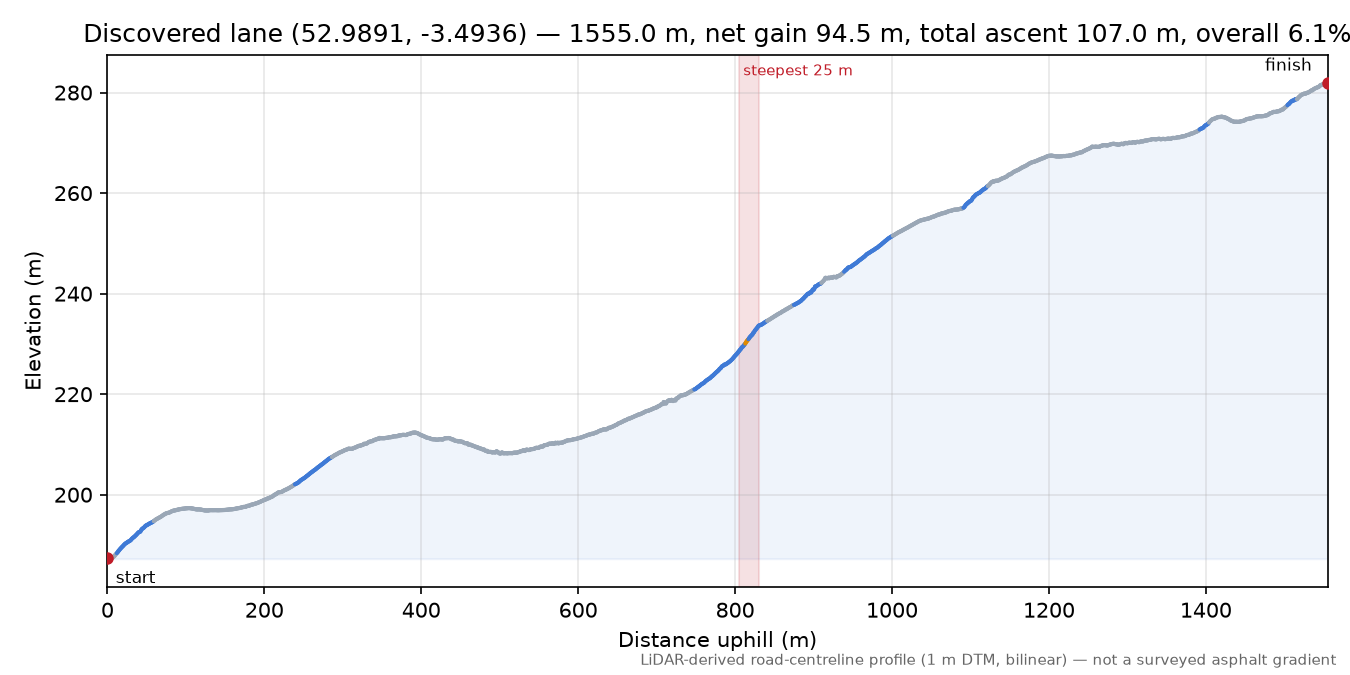 Discovered lane (52.9891, -3.4936) elevation profile