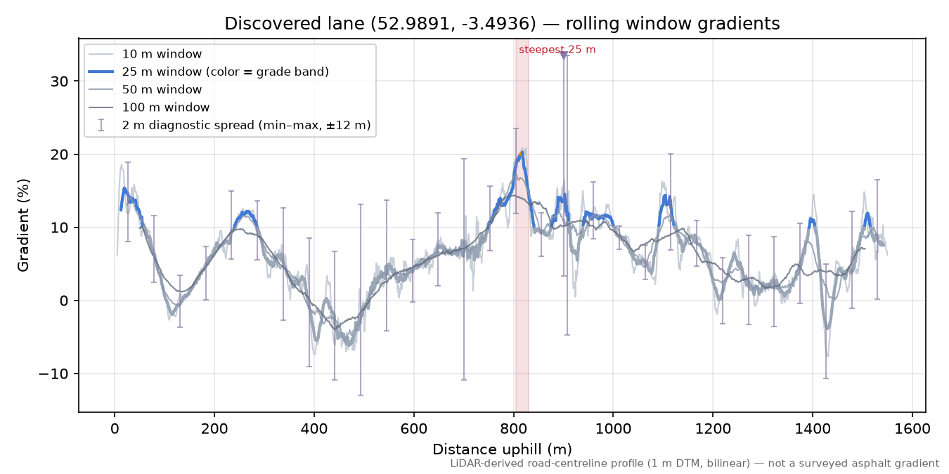 Discovered lane (52.9891, -3.4936) rolling gradient profile