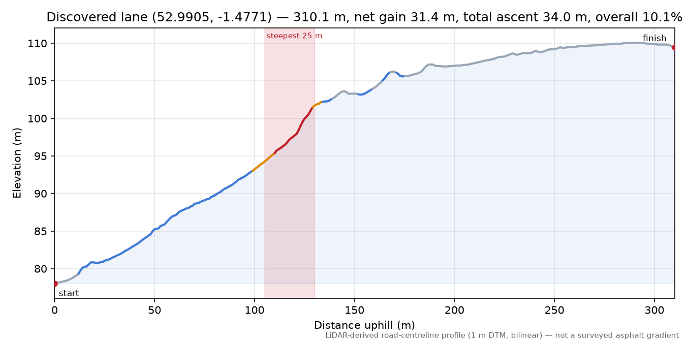 Discovered lane (52.9905, -1.4771) elevation profile
