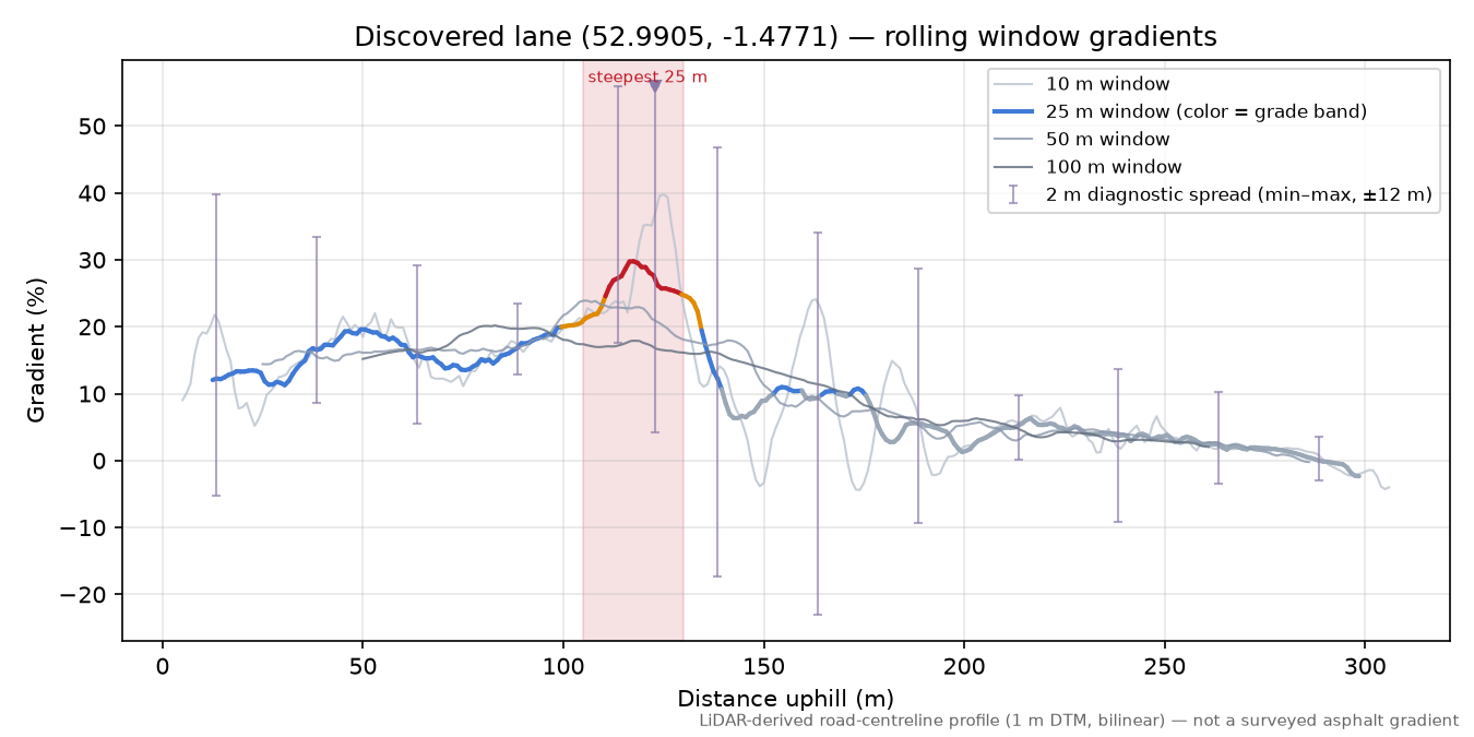 Discovered lane (52.9905, -1.4771) rolling gradient profile