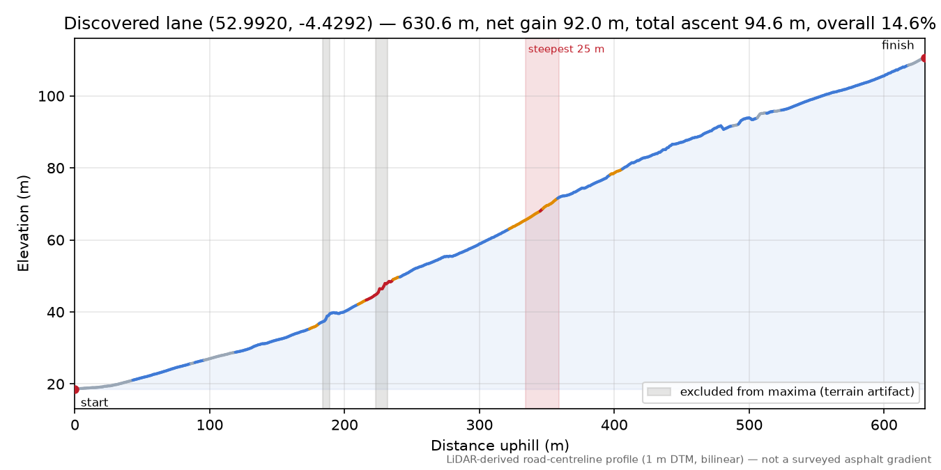 Discovered lane (52.9920, -4.4292) elevation profile