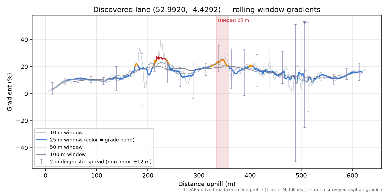 Discovered lane (52.9920, -4.4292) rolling gradient profile