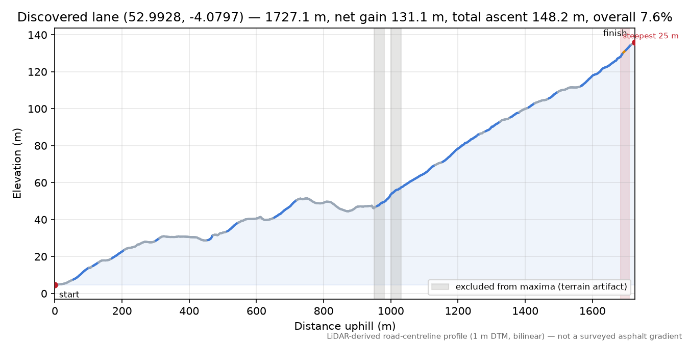 Discovered lane (52.9928, -4.0797) elevation profile