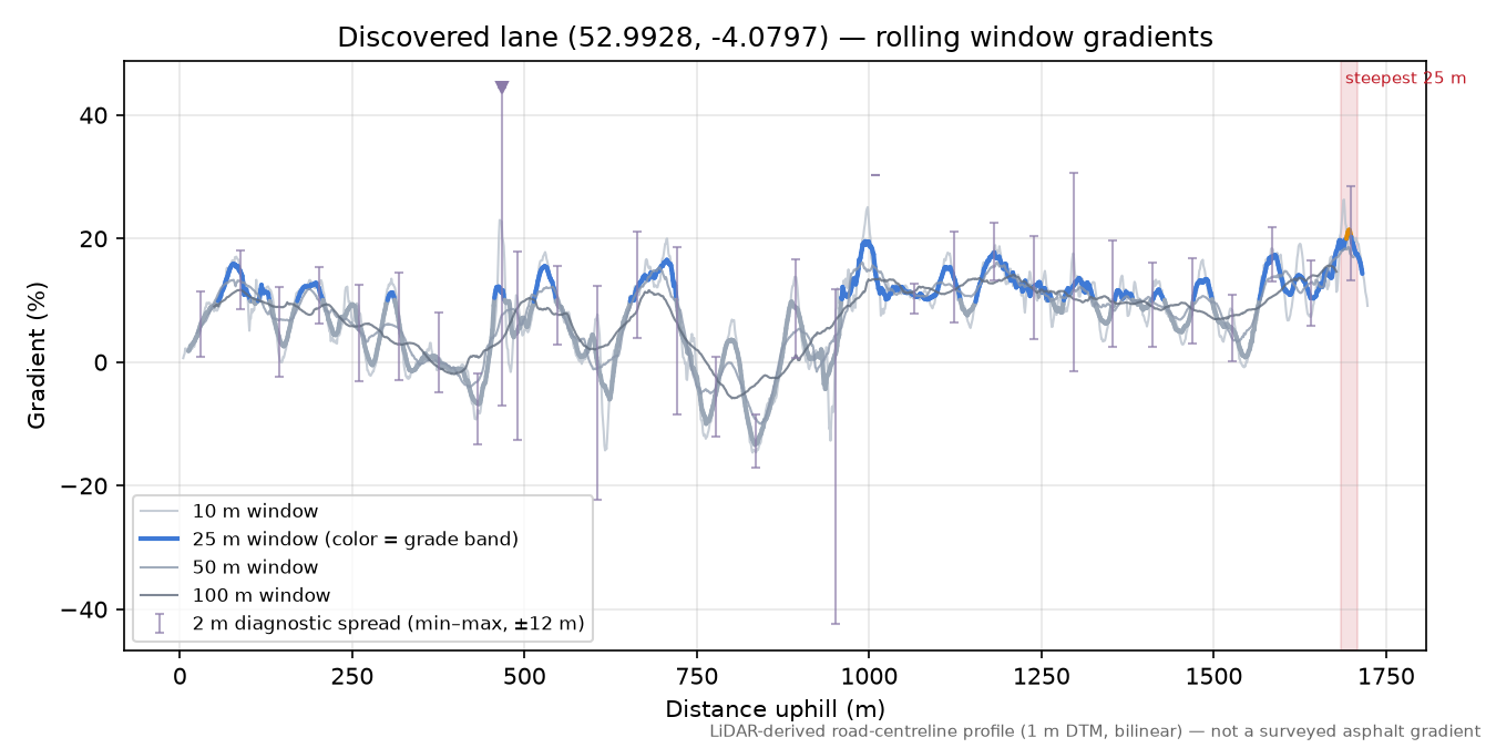 Discovered lane (52.9928, -4.0797) rolling gradient profile