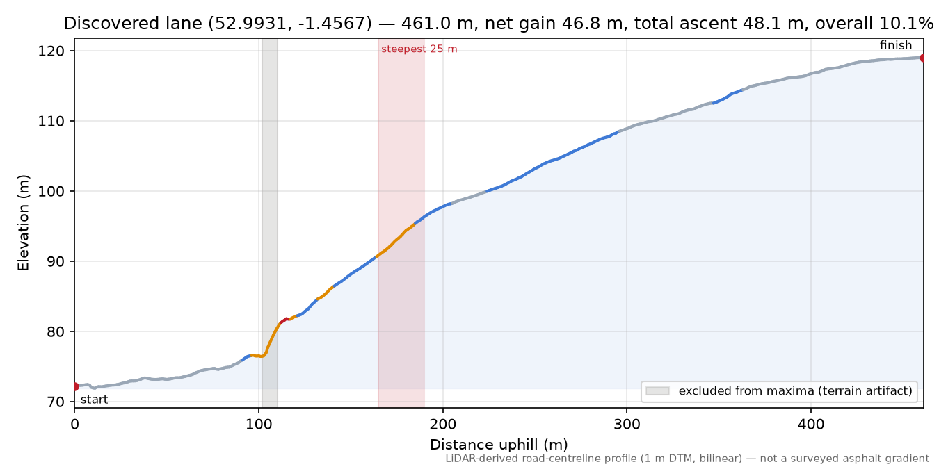 Discovered lane (52.9931, -1.4567) elevation profile