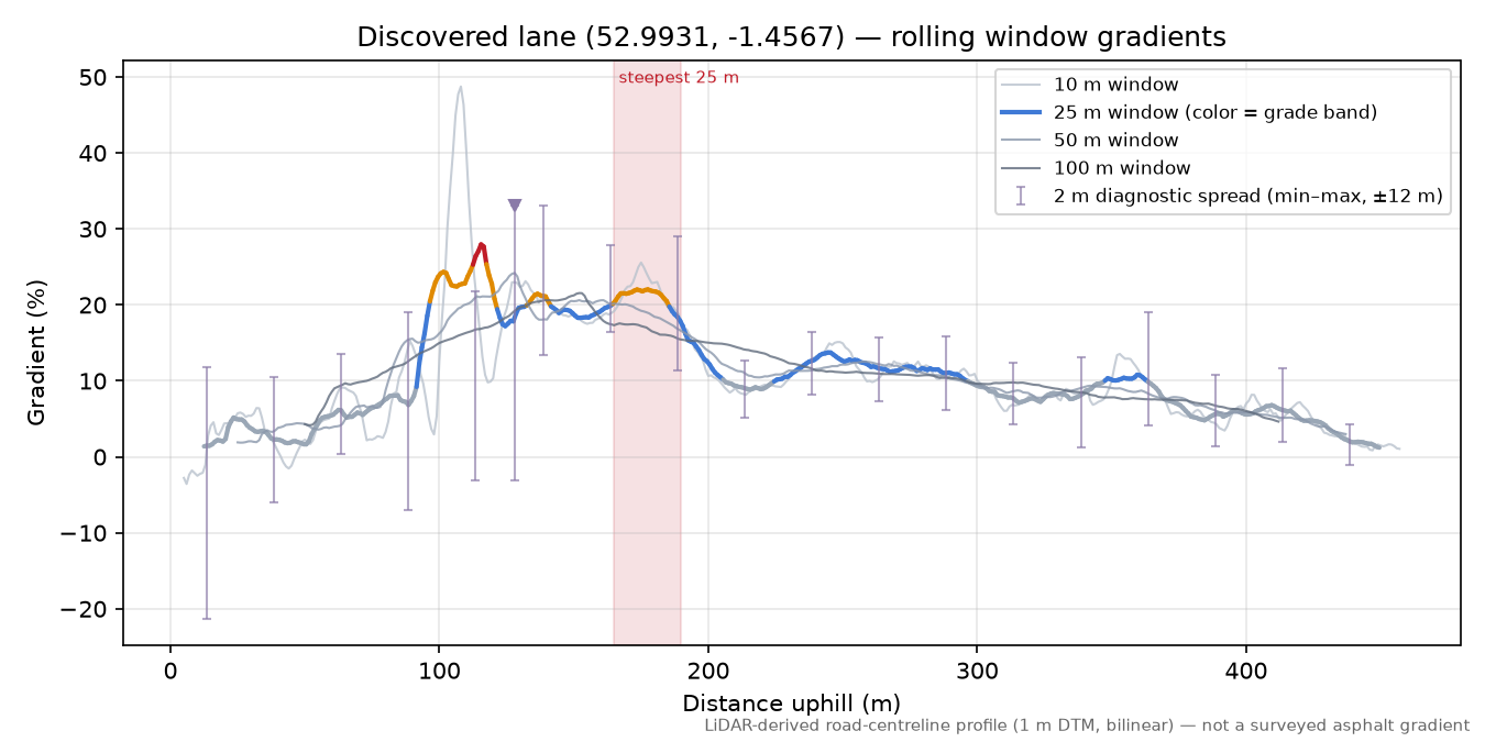 Discovered lane (52.9931, -1.4567) rolling gradient profile