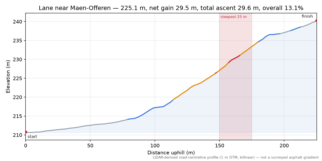 Lane near Maen-Offeren elevation profile