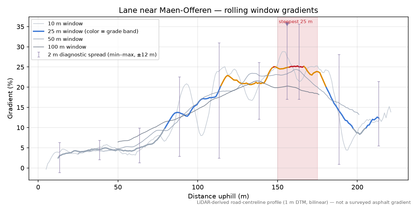 Lane near Maen-Offeren rolling gradient profile