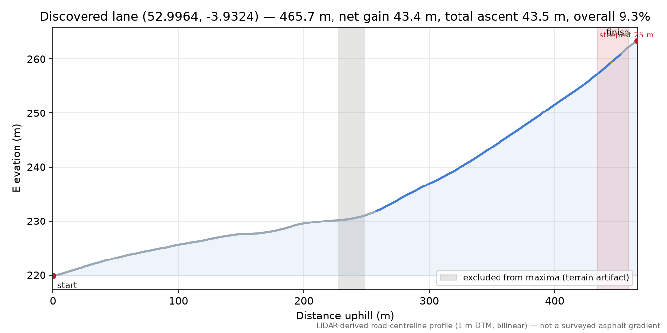 Discovered lane (52.9964, -3.9324) elevation profile