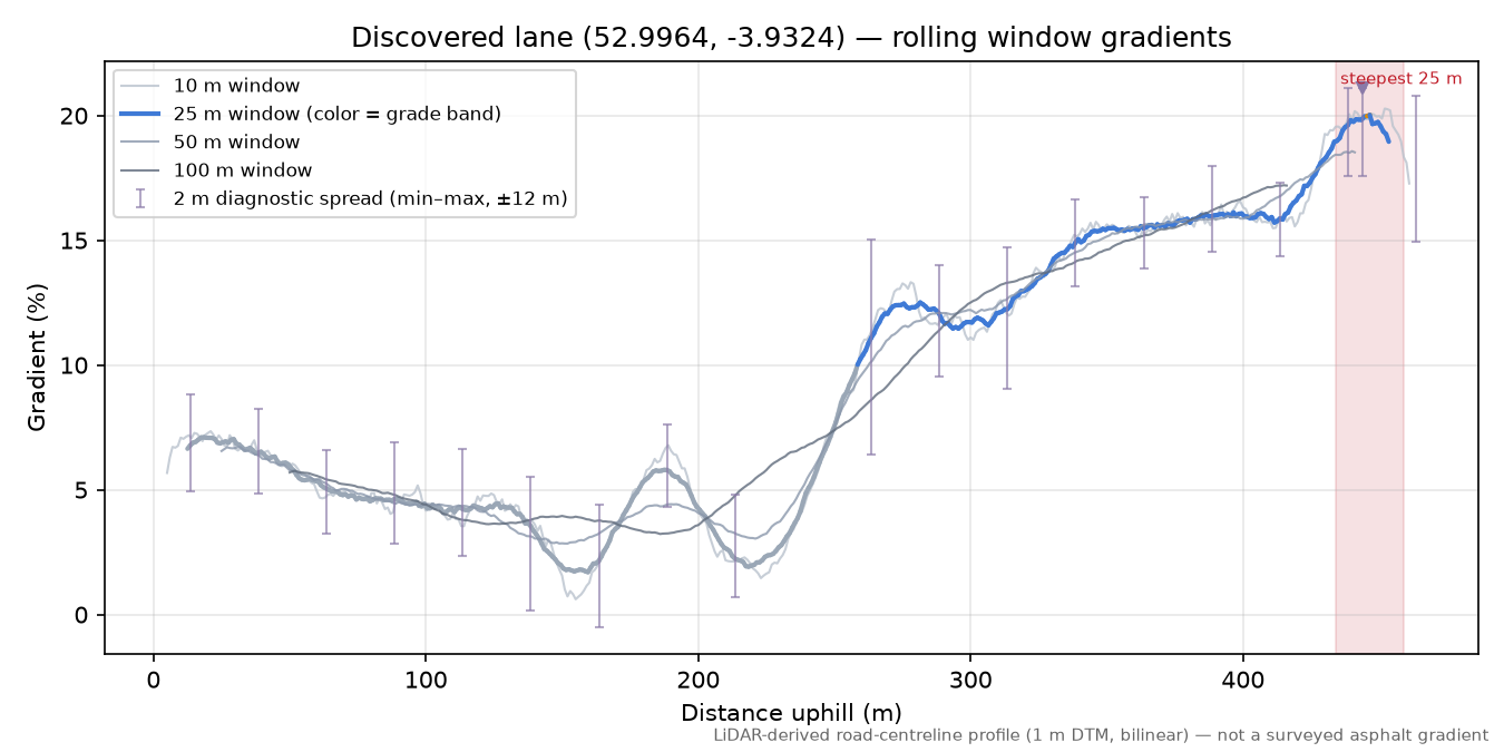 Discovered lane (52.9964, -3.9324) rolling gradient profile