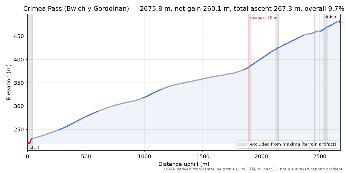 Crimea Pass (Bwlch y Gorddinan) elevation profile