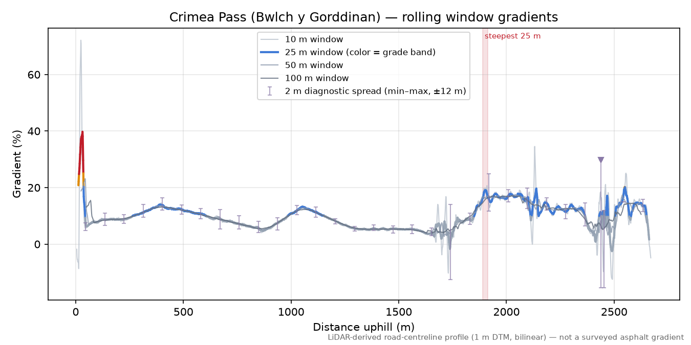 Crimea Pass (Bwlch y Gorddinan) rolling gradient profile