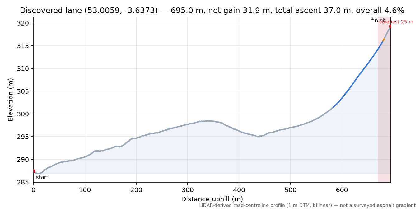 Discovered lane (53.0059, -3.6373) elevation profile
