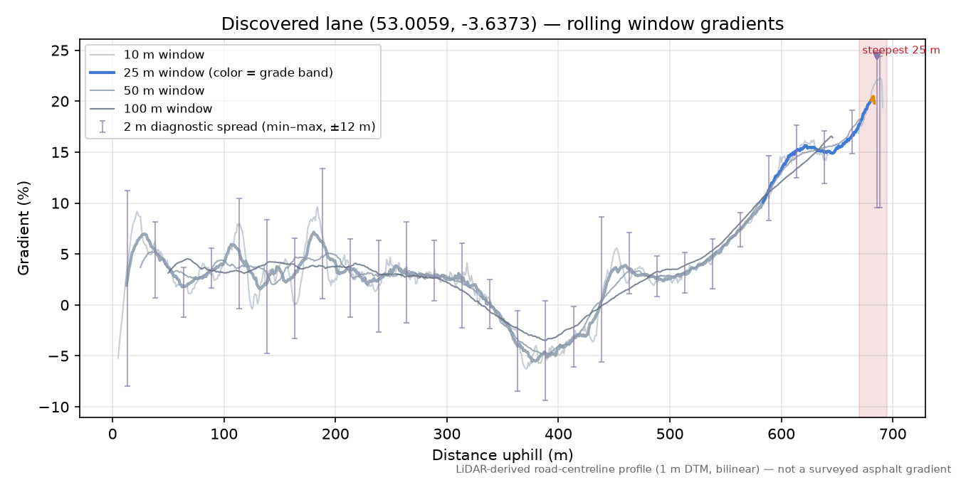Discovered lane (53.0059, -3.6373) rolling gradient profile