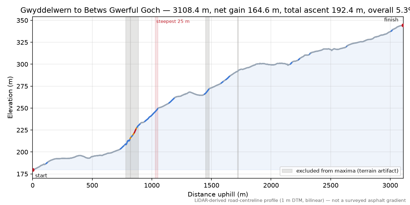 Gwyddelwern to Betws Gwerful Goch elevation profile