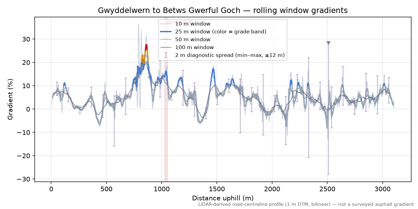 Gwyddelwern to Betws Gwerful Goch rolling gradient profile