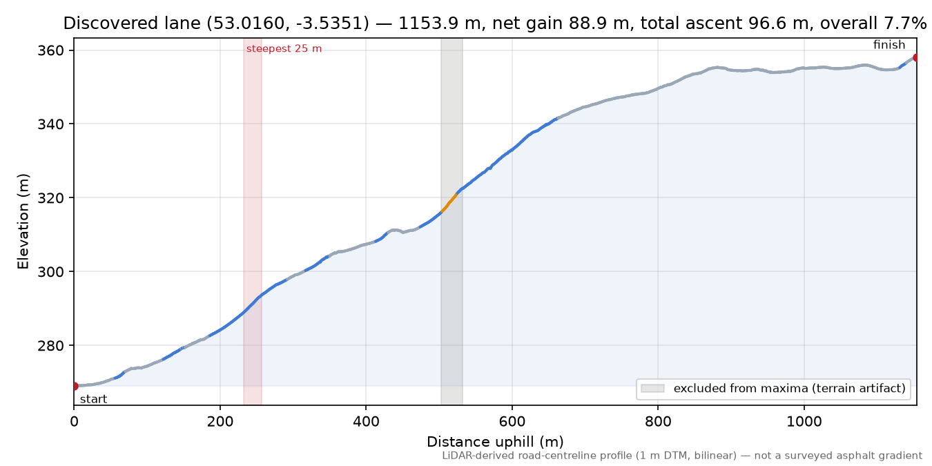 Discovered lane (53.0160, -3.5351) elevation profile
