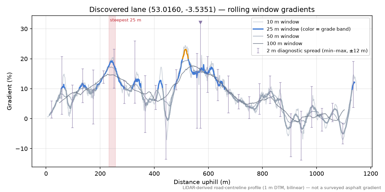 Discovered lane (53.0160, -3.5351) rolling gradient profile