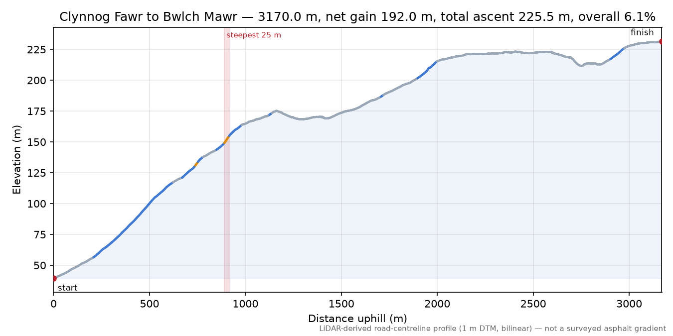 Clynnog Fawr to Bwlch Mawr elevation profile