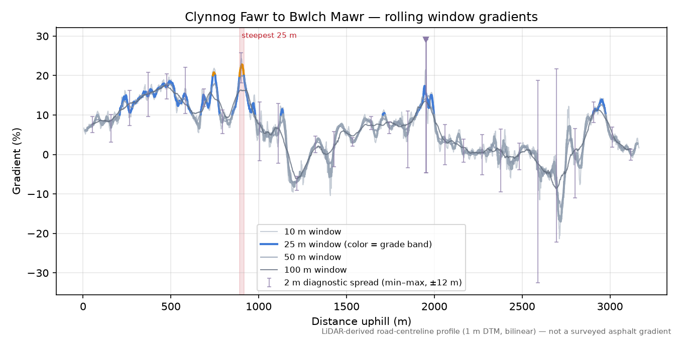 Clynnog Fawr to Bwlch Mawr rolling gradient profile