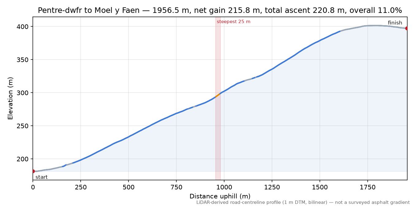 Pentre-dwfr to Moel y Faen elevation profile
