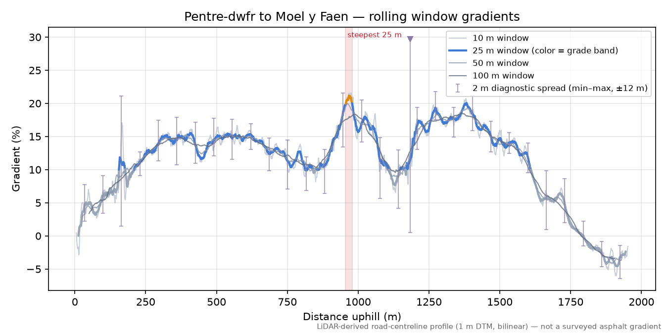 Pentre-dwfr to Moel y Faen rolling gradient profile
