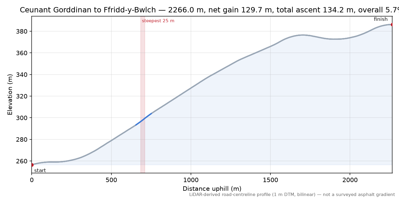 Ceunant Gorddinan to Ffridd-y-Bwlch elevation profile
