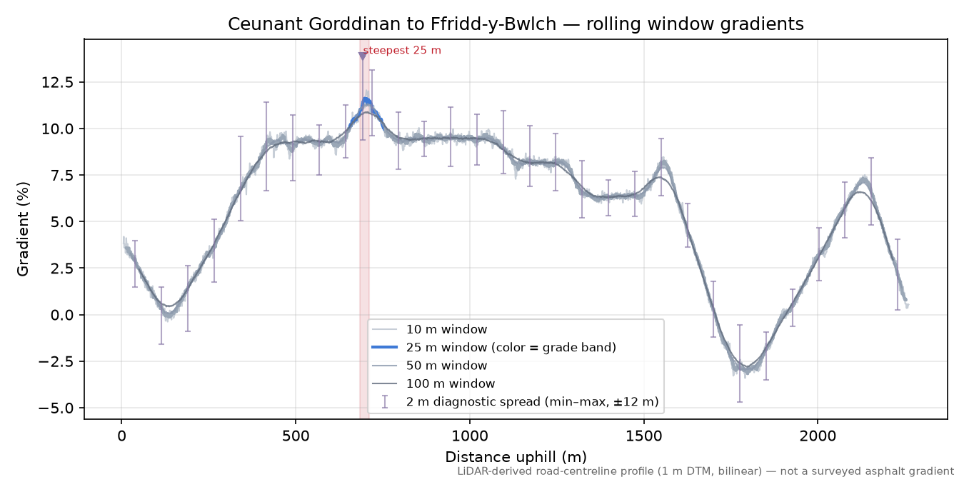 Ceunant Gorddinan to Ffridd-y-Bwlch rolling gradient profile