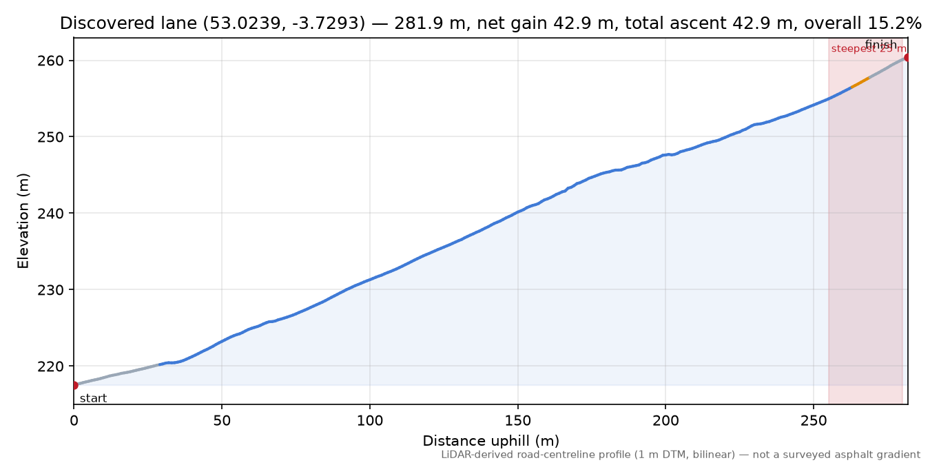 Discovered lane (53.0239, -3.7293) elevation profile