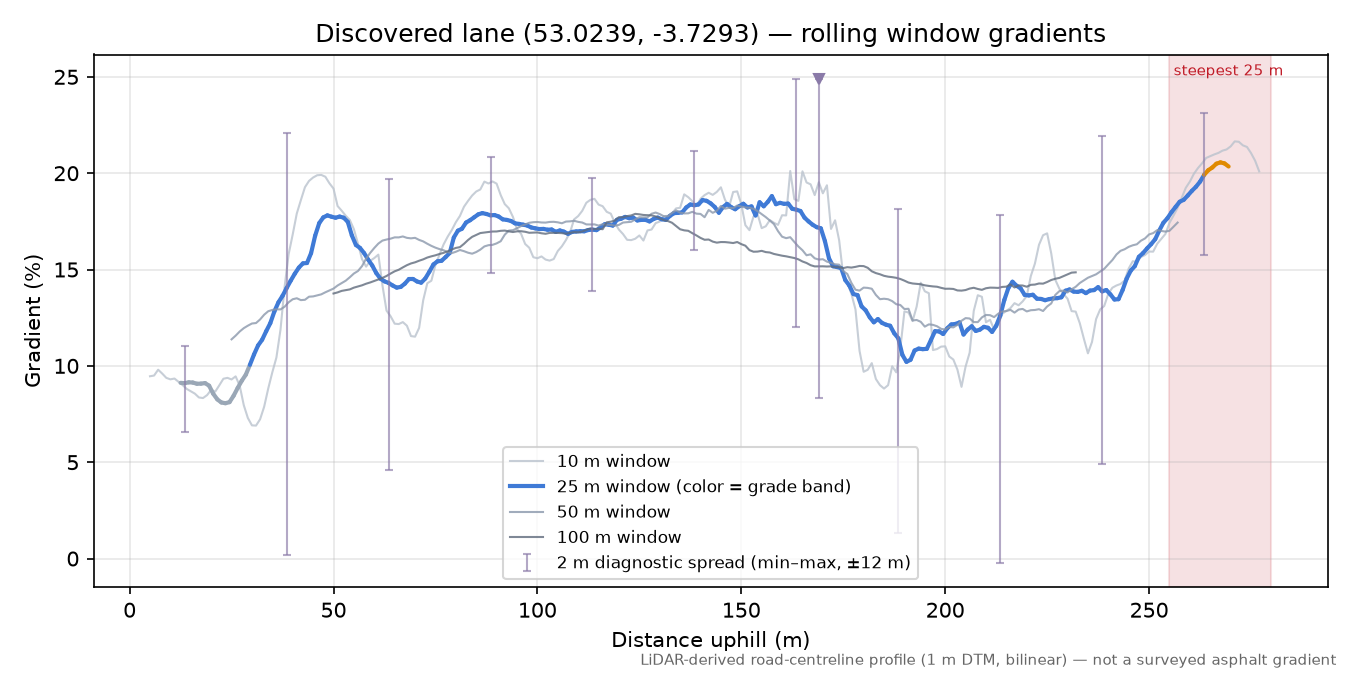 Discovered lane (53.0239, -3.7293) rolling gradient profile