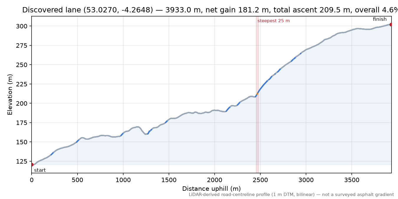 Discovered lane (53.0270, -4.2648) elevation profile