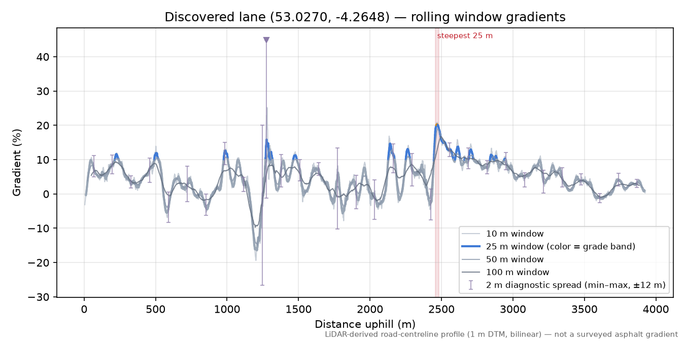 Discovered lane (53.0270, -4.2648) rolling gradient profile