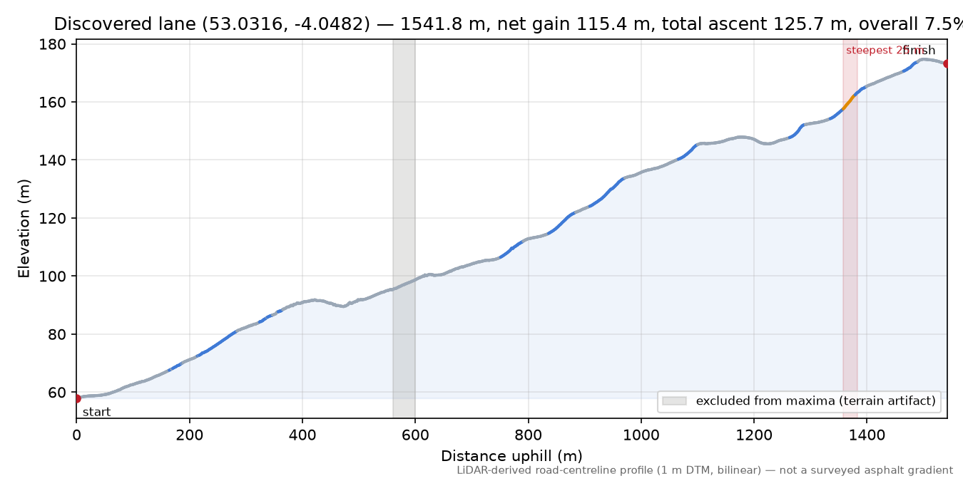 Discovered lane (53.0316, -4.0482) elevation profile