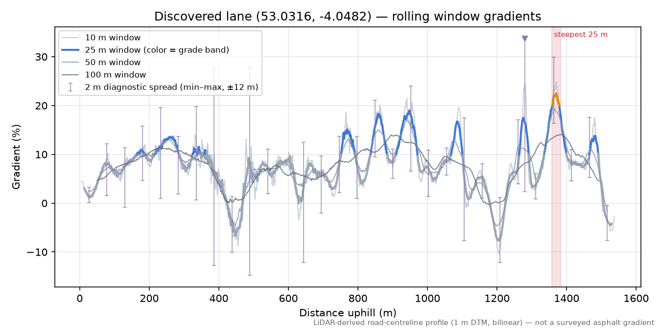 Discovered lane (53.0316, -4.0482) rolling gradient profile