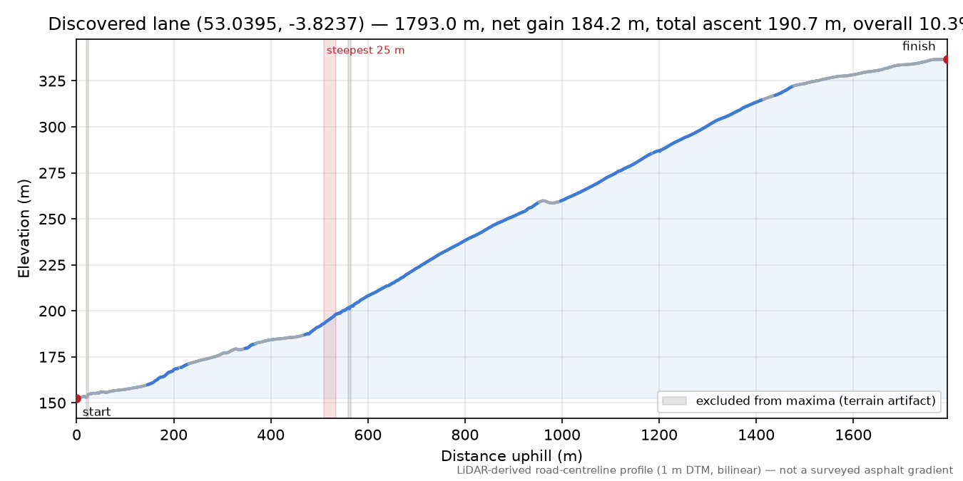Discovered lane (53.0395, -3.8237) elevation profile
